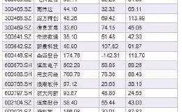 A股三大股指涨跌不一 区块链概念股开盘再掀涨停潮