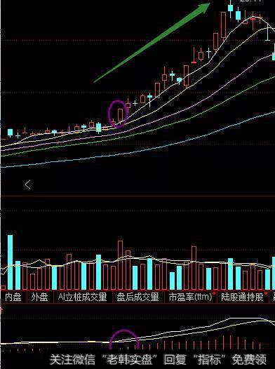 突破20日均线有带量的阳线是买入机会