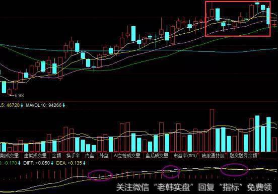 买入信号出现三次的时候要警惕顶部价位了