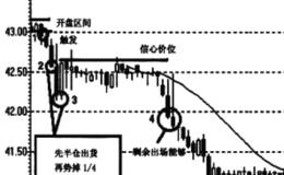 根据折返走势判断信心价位