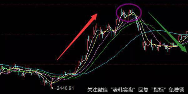 大盘“大头”部时，坚决清仓全部卖出