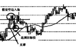 突破讯号逆向操作
