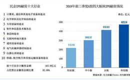 科创板吸金勇冠三军 民企成融资主力军