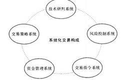 系统化交易由五个子系统构成详解