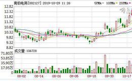 <em>南极电商</em>：连续4日融资净买入累计2443.38万元（10-28）