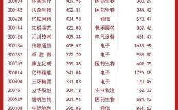 创业板十年10倍个股仅18只 12股曾登顶市值老大 多股市值毁灭超500亿