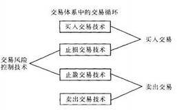 风险控制概要描述及风险控制结构分析