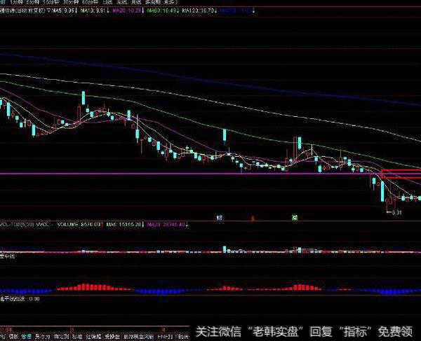 同花顺<a href='/tonghuashun/249179.html'>超级短线王指标公式</a>