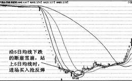 快速下跌形态