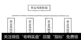 资金风险原则、资金风险比率、资金风险策略、资金风险组合