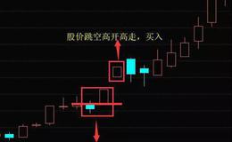 K线图基础知识丨K线“上涨分离”形态操作技巧