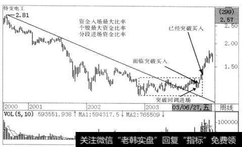 资金风险具体表现