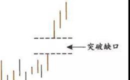 K线图解| K线形态突破缺口实战分析