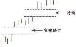 K线图基础知识 | K线形态持续缺口实战分析