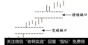 持续缺口的具体形态