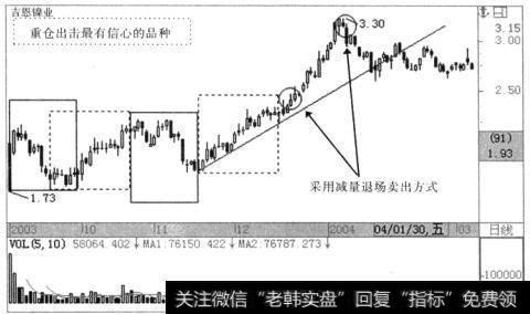 据据技术特点对相对风险较小、收益较高的买入点实施重点出击