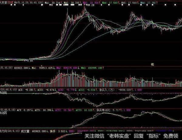 同花顺支撑压力主图指标公式