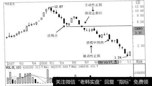 大多数投资者采用的止损方式