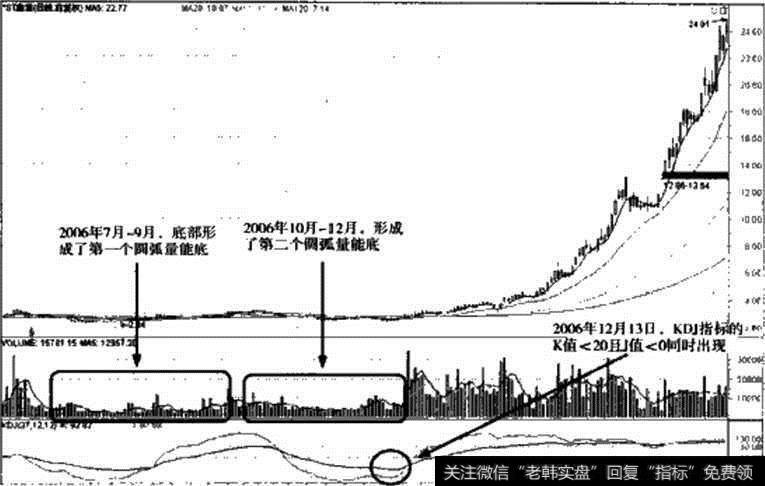 图14-12 2007年ST鑫富实战解析