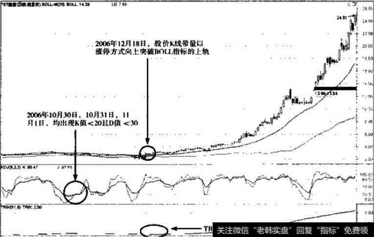 图14-13 2007年ST鑫富实战解析