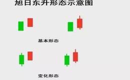 K线图基础知识 | K线旭日东升实战教程