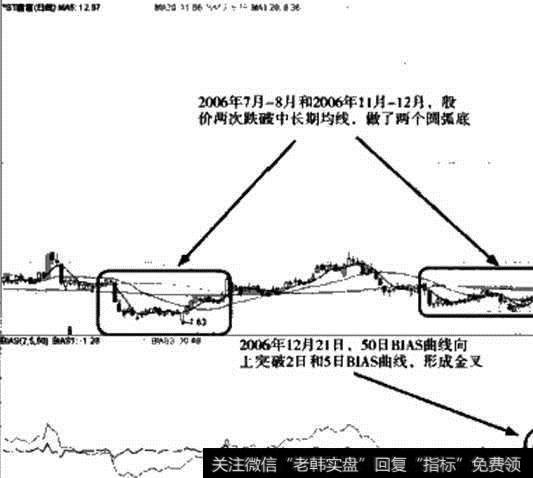 图14-15 2007年ST鑫富实战解析