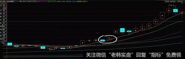 上涨分离实战案例