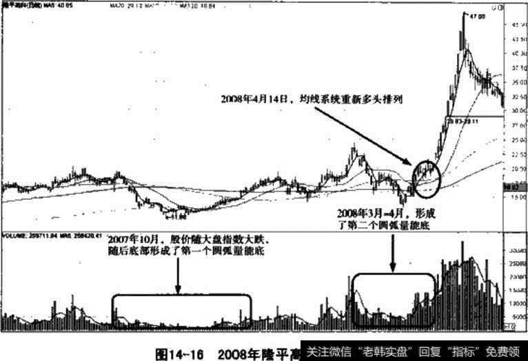 图14-16 2008年隆平高科实战解析