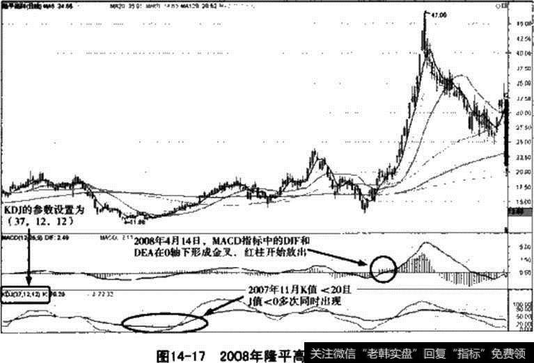 图14-17 2008年隆平高科实战解析