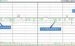 复盘8张图：创业板指跌1.05% 区块链板块尾盘现炸板潮