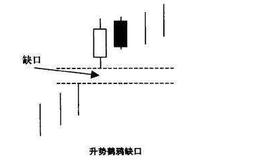 K线图解| K线升势鹤鸦缺口实战教程