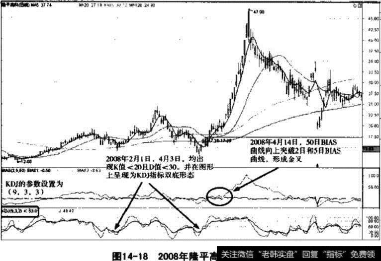 图14-18 2008年隆平高科实战解析