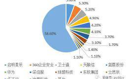 网络安全：景气周期来临 龙头强者恒强