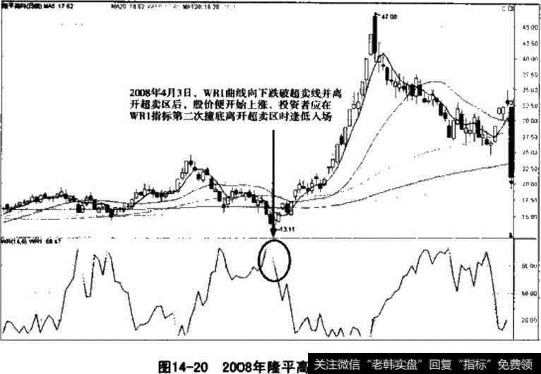 图14-20 2008年隆平高科实战解析