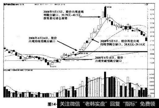 图14-21 2008年隆平高科实战解析