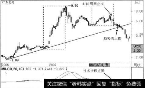 KDJ发出死叉信号时执行止损