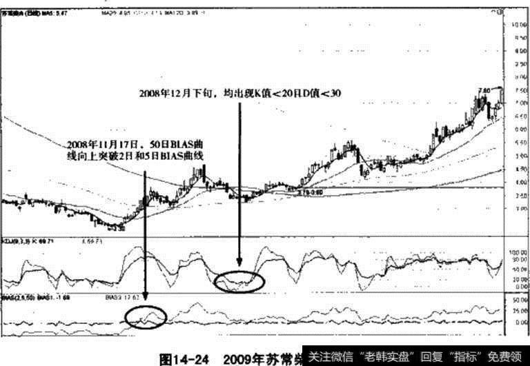 图14-24 2009年苏常柴A实战解析