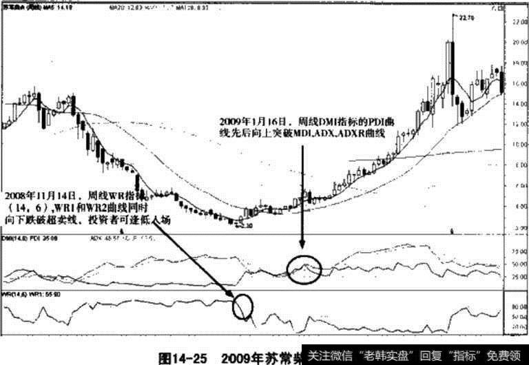 图14-25 2009年苏常柴A实战解析