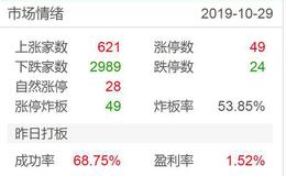 涨停板复盘：游资在区块链中被狙击；机构防守态度坚决2019.10.29