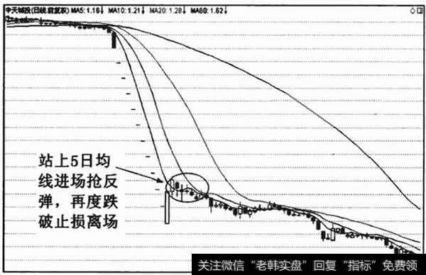 中天城投(000540)断崖霄崩的进场标准