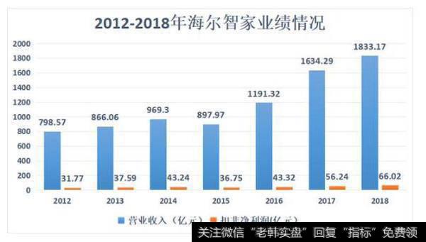国内家电市场饱和，海尔智家加速国外扩张