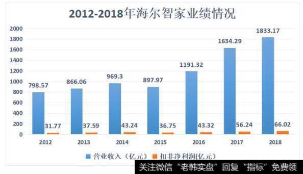 伴随着房地产开发商疯狂盖房子，海尔智家业绩突破上涨。