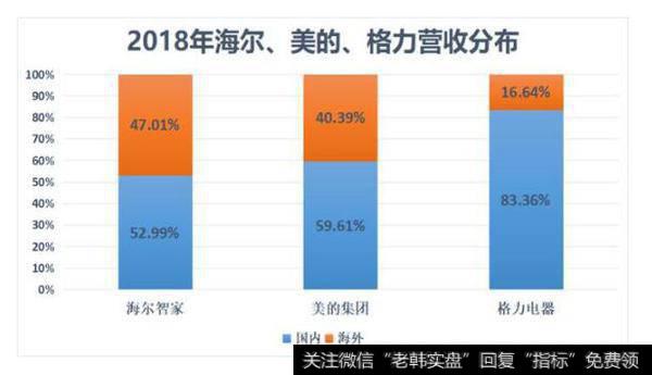 海尔智家的未来是高端和智慧家居