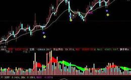 同花顺牛市<em>操盘线</em>主图指标公式源码详解