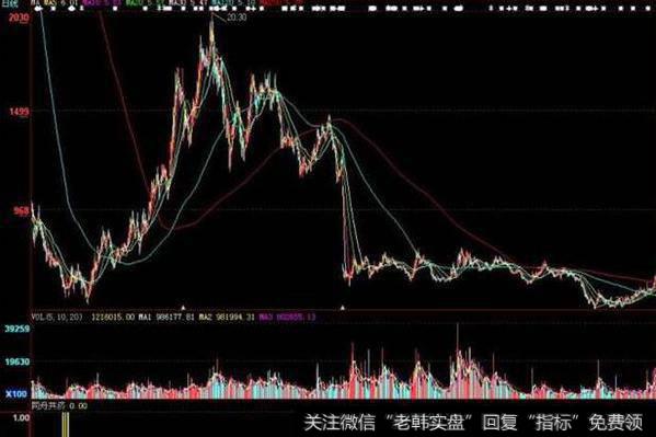 同花顺生命线下建仓等暴涨主图指标公式