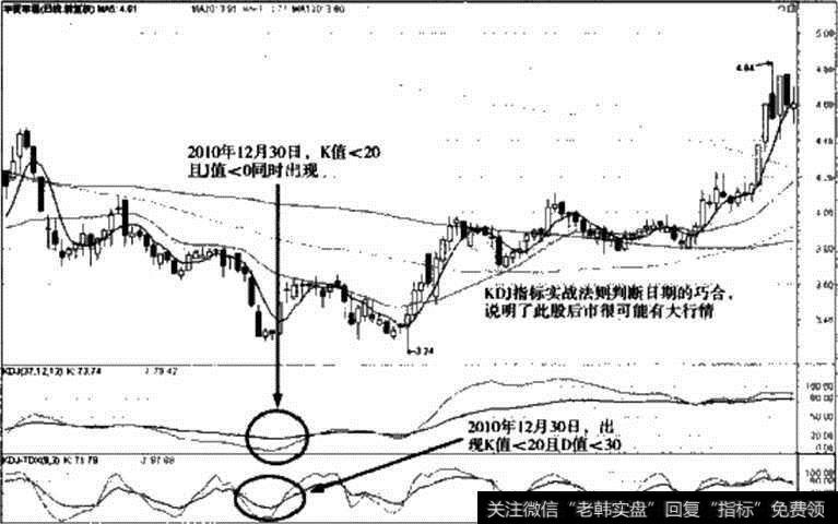 图14-32 2011年华夏幸福实战解析