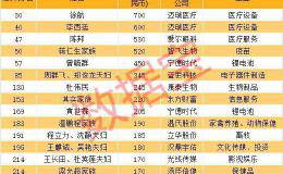 最牛股暴涨36倍 创业板最有钱大佬身价700亿 最土豪公司撒钱近150亿