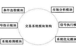 交易系统的六种模块解析