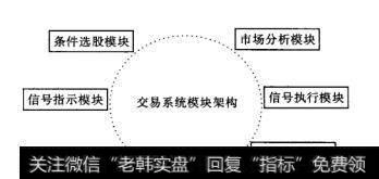 交易系统应该具有基本的功能模块架构