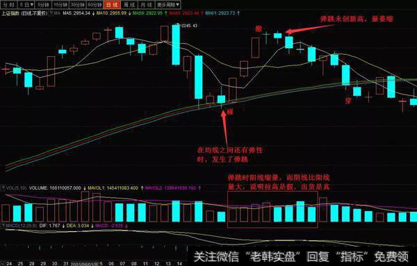 上证指数2245点头部区间